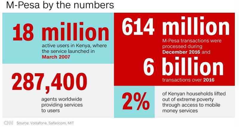 M Pesa At 10 Mobile Money Success That S Conquering The World - new challenges