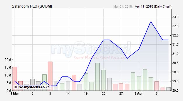 Safaricom Share Price Chart