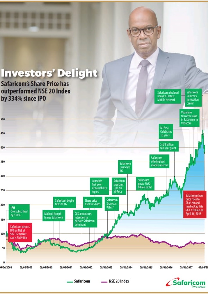 How do i sell my best sale safaricom shares