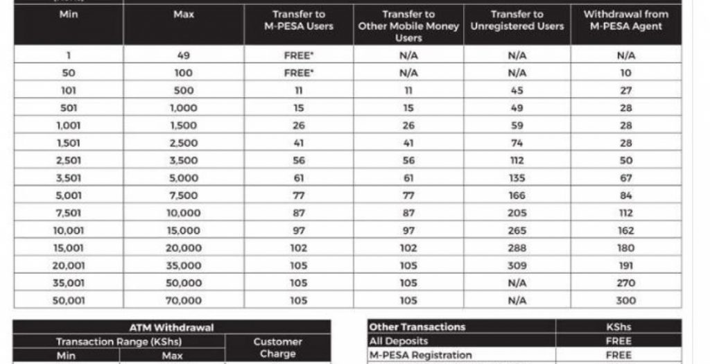 Protests as new M-Pesa, bank taxes take effect - Business Today Kenya