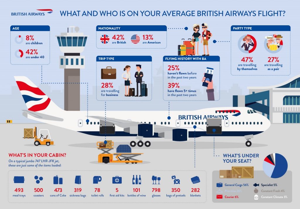 British Airways plane carries 7,000 items, report shows Business