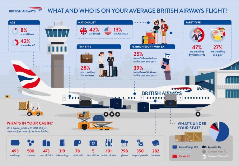 British Airways plane carries 7,000 items, report shows Business