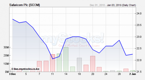 Safaricom Share Price