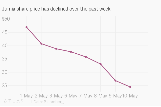 Jumia sued over ‘fraud’ in its IPO