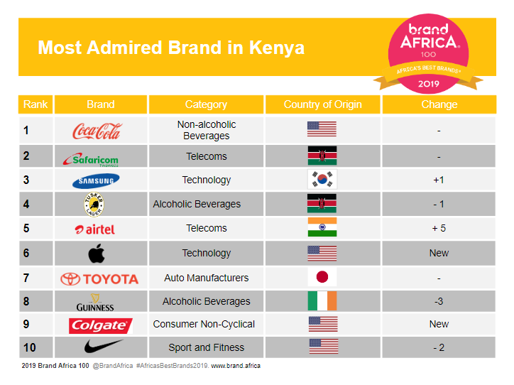 Revealed Kenyas Most Admired Brands Business Today Kenya