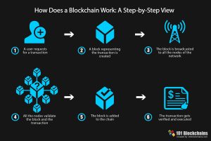 How does a blockchain work? www.businesstoday.co.ke