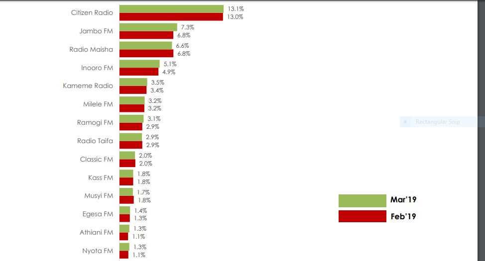 Kenya's Most Popular Radio Stations Aren't the Noisiest