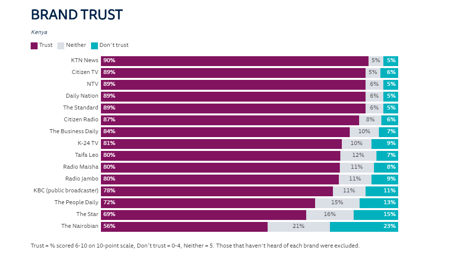 Ktn News Ranked Most Trusted Media Brand - Business Today Kenya