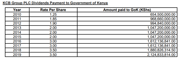 KCB Group Disburses Sh2.12bn Dividend Payout To Treasury - Business ...