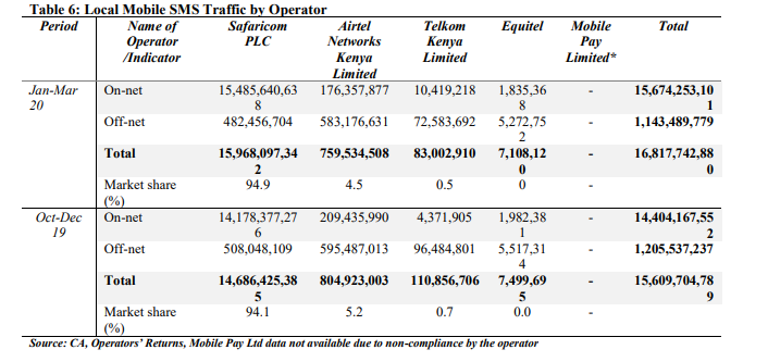 Safaricom Loses More Subscribers as Airtel Maintains Upward Trajectory ...