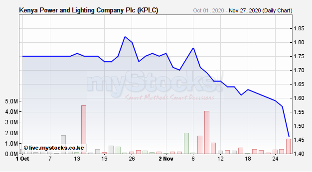 KPLC share price 2020