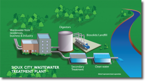 Wastewater Recycling Key in Mitigating Adverse Impact of Climate Change ...