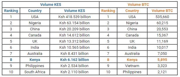 Kenya Ranked Among World S Top Bitcoin Traders Business Today Kenya