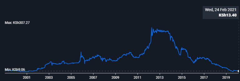 Graph of NMG's stock price sine 2001.