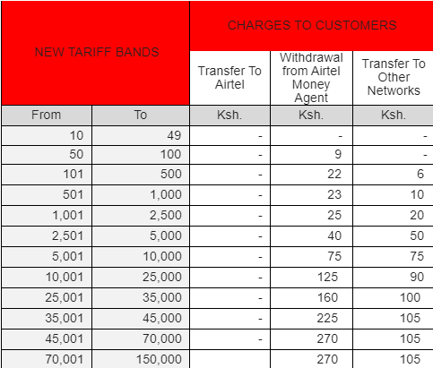 The new Airtel Money Tariff Guide.