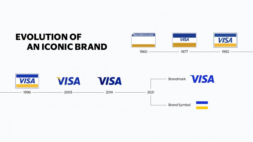 Image showing the evolution of the Visa brand