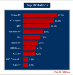 Top 10 TV stations by share of ad spend in H1 2021. [Graphic/ International School of Advertising H1 2021 Review]