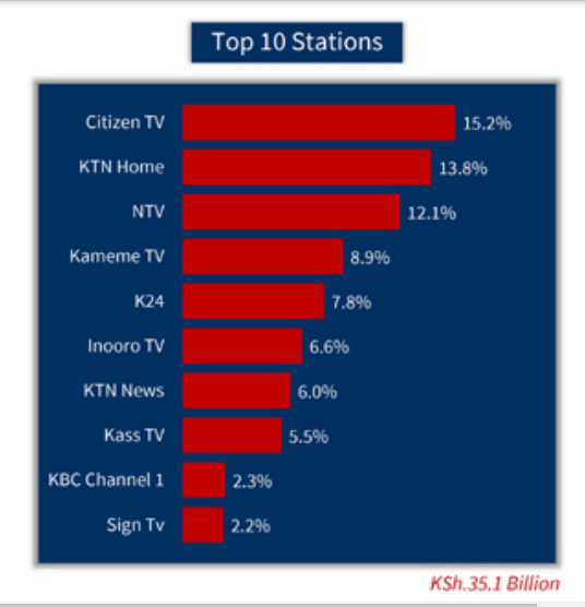 Top 10 TV Stations Dominating Ad Billions in 2021 Revealed Business