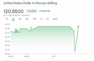 As of 6.46 am, the Dollar was up 0.083% against the shilling compared to yesterday's close of Ksh120.75. [Screenshot/ Google Finance]