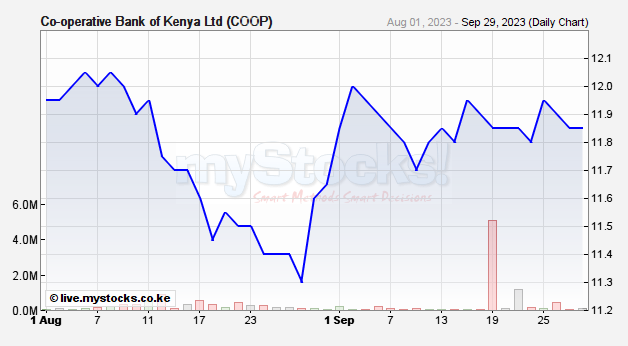 COOP BANK Share Price