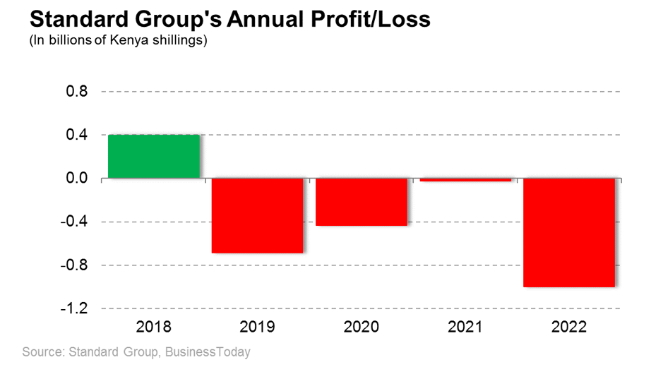 Standard Group profit 2023