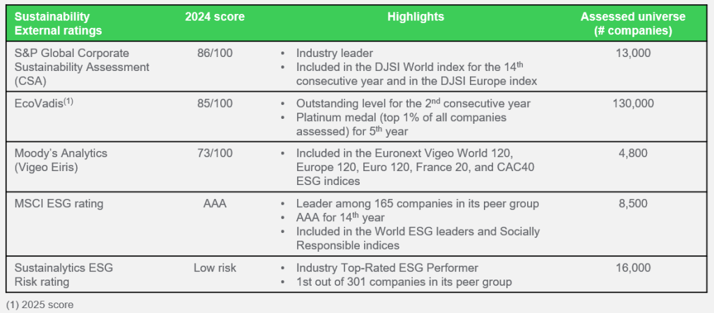 Schneider’s sustainability leadership is further affirmed with these latest scores from prominent ESG rating providers: