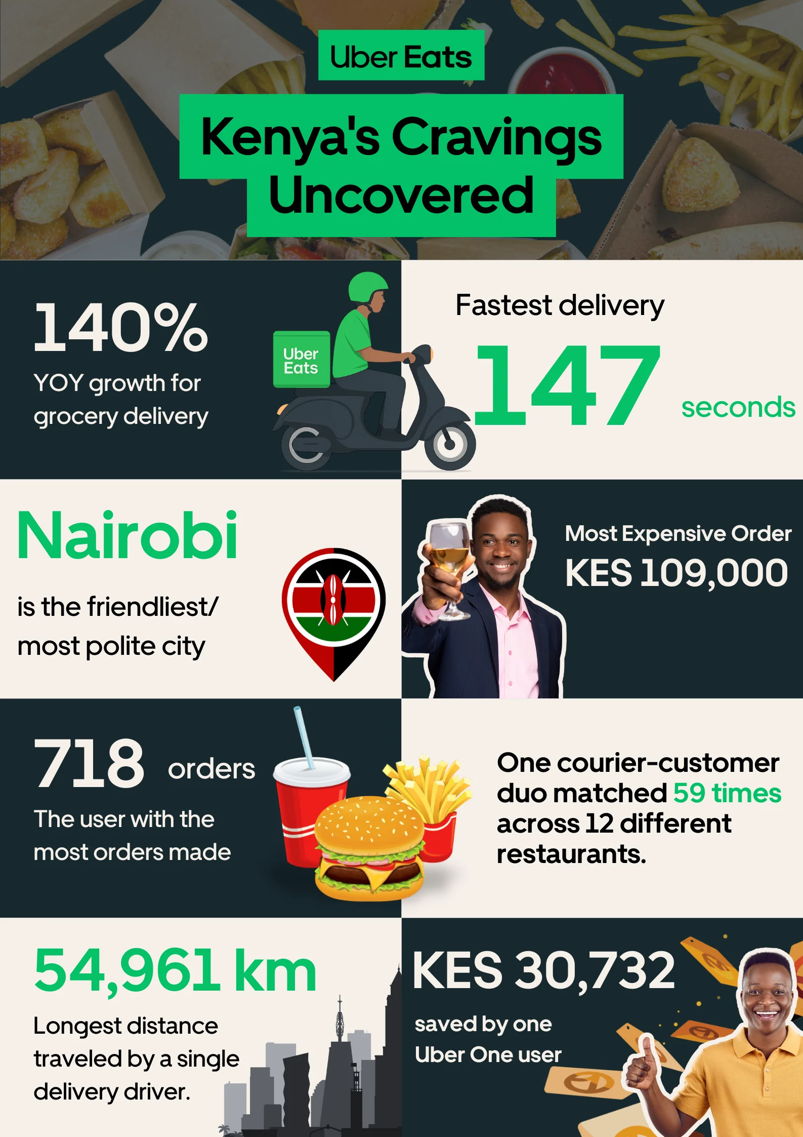 Uber Eats 2025 Cravings Report – stat sheet 420 x 594 mm