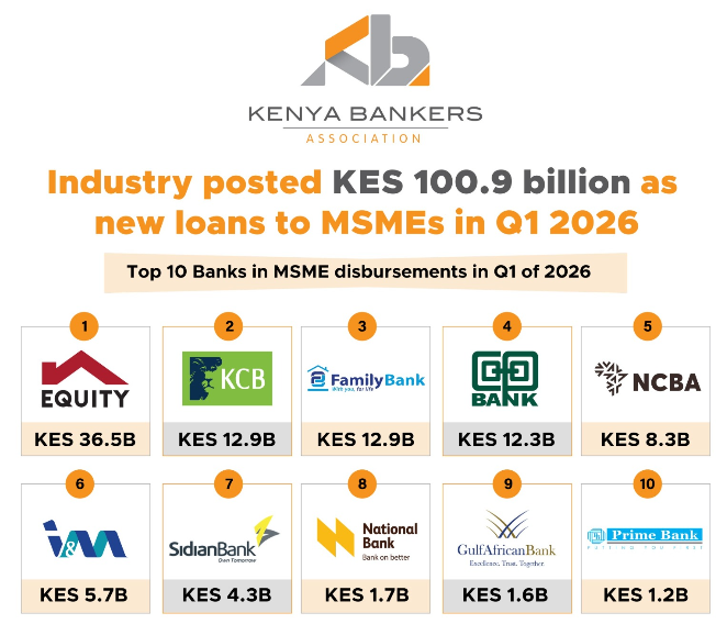 Top banks in MSME loans in Kenya